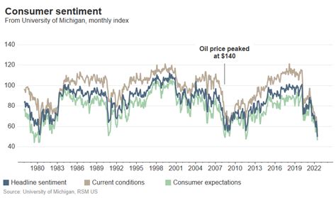 Consumer Sentiment