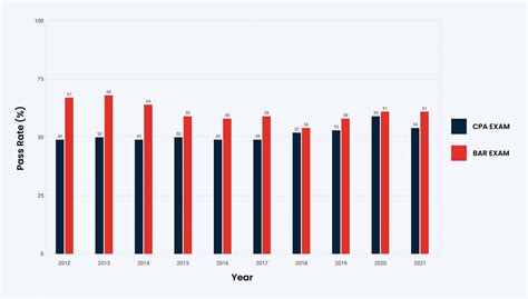 Cpa Vs Bar Exam Which Is Harder Cpa Credits The Best Way To 150