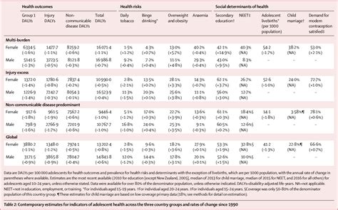 Table 2 From Progress In Adolescent Health And Wellbeing Tracking 12