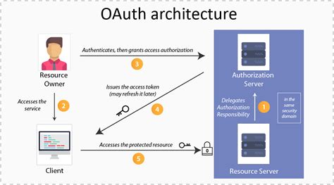 Spring Security With Oauth2 Innovationm Blog