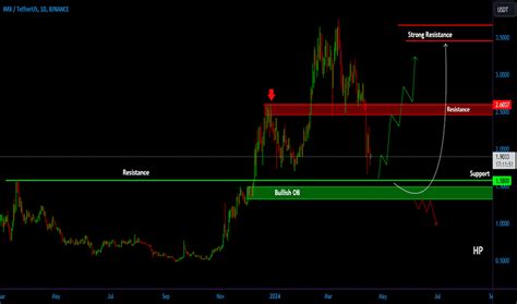 Imxusdt Charts And Quotes — Tradingview