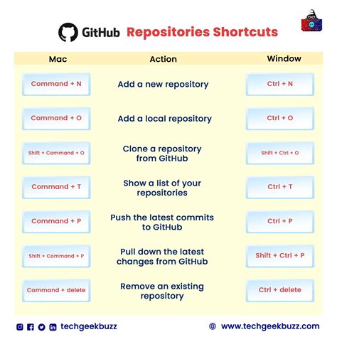 Github Repositories Shortcuts