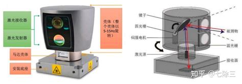 激光雷达的种类有哪些？ 知乎