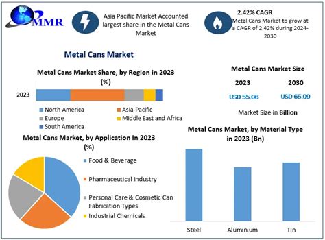 Metal Cans Market Global Industry Analysis And Forecast