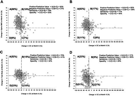 Percent change from baseline at month 6 in OC vs. percent change from ... 