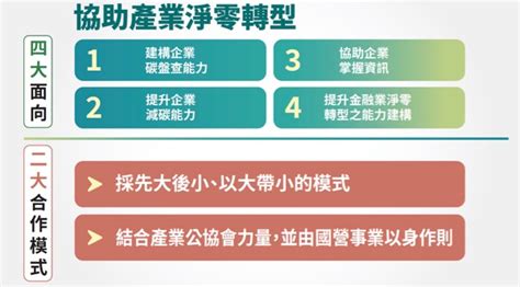 臺灣淨零路徑規畫出爐 政府揭露邁向2050淨零轉型4大策略與2大基礎 Ithome