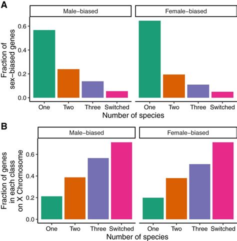 The Evolution Of Sex Biased Gene Expression In The Drosophila Brain