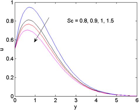 Schmidt Number Effect On Velocity Color Figure Can Be Viewed At