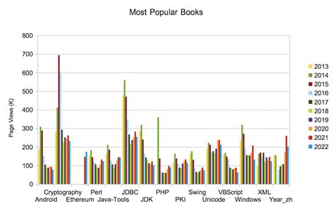 Most Popular Books