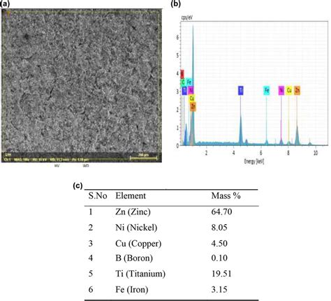 Zn Ni Cu Tib On Mild Steel Surface A Sem Image B Elemental