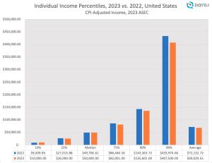 Income Percentile Calculator For The United States In 2023