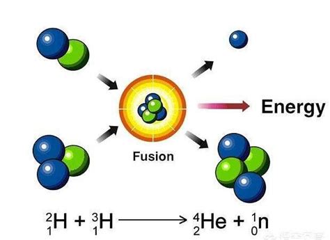 核聚變與核裂變的區別，為什麼兩種反應會釋放如此大的能量？ 每日頭條