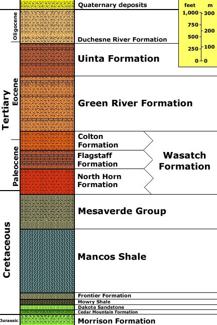 Uinta Basin Shale Formation