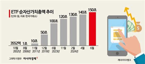 국내 Etf 순자산총액 150조 돌파