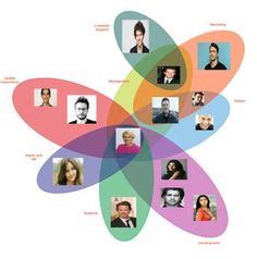 8 Organogram HortInvest ideas | organizational chart design ...