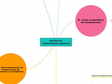 ENFOQUE DE COMPETENCIAS LABORALES Mind Map