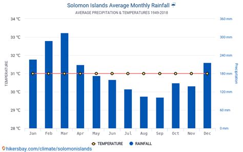 Data tables and charts monthly and yearly climate conditions in Solomon ...