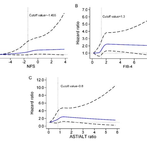 Figure S3 Age And Sex Adjusted Restricted Cubic Spline Plot Of Liver