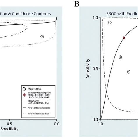 Summary Receiver Operating Characteristic Sroc Curves For The Download Scientific Diagram