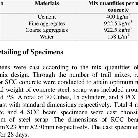 Mix Proportion Of Conventional Concrete Download Scientific Diagram