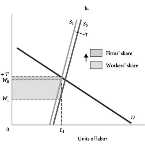 Wage Taxation With An Elastic Supply Curve Download Scientific Diagram