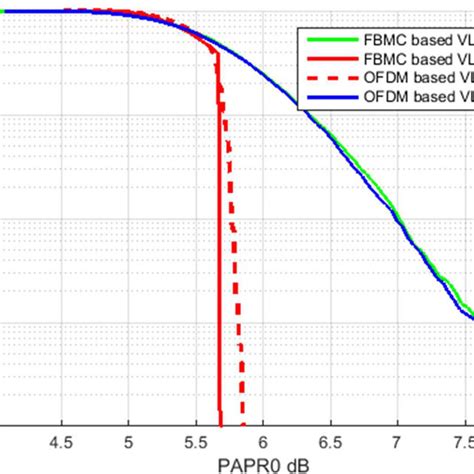 The Ccdf Performance Comparison Between The Orthogonal Frequency