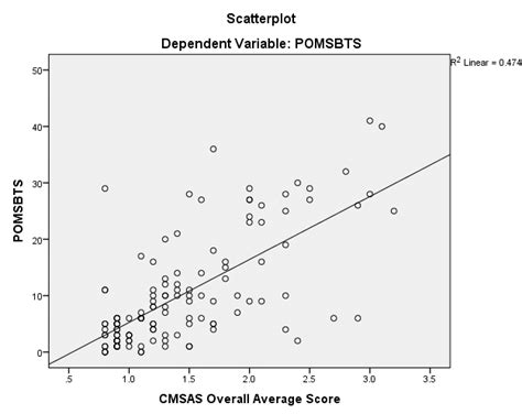 Bivariate Scatter Plot Cmsas And Pomsbts Download Scientific Diagram