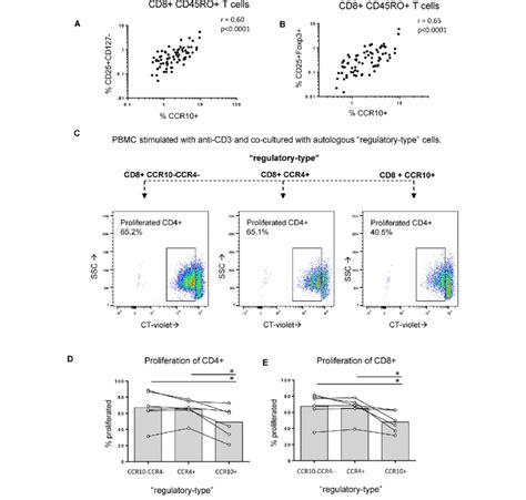 Cd8ccr10 T Cells Exhibit Regulatory Properties A And B In