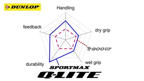 Dunlop Sportmax Q Lite MyNETmoto