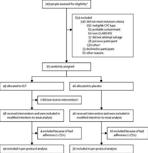 Treatment And Secondary Prophylaxis With Ethanol Lock Therapy For