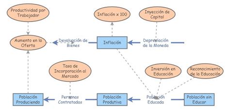 Clone Of Diagrama Final Paula Insight Maker