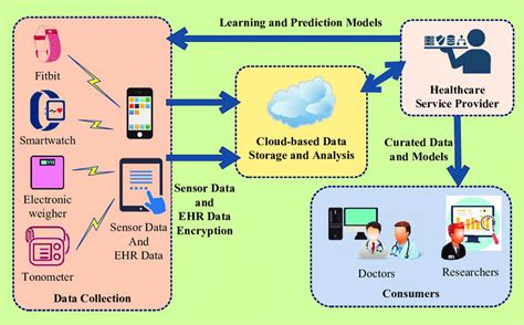 The Framework Of Iot Cloud Based E Healthcare System Download