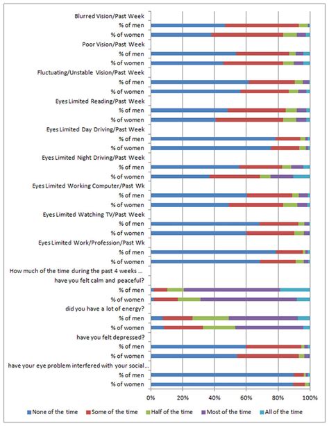 Impact Of Ded On Quality Of Life Measures By Sex The Chart Depicts