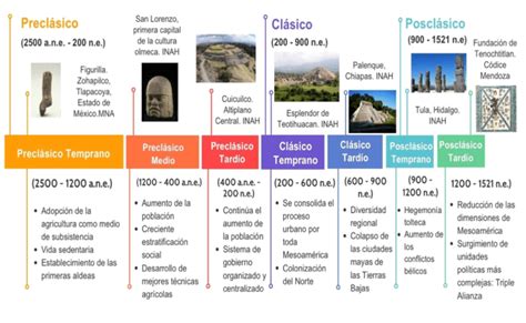 Historia Sexto Grado Bloque Iii Refuerzo Linea Del Tiempo Sobre El