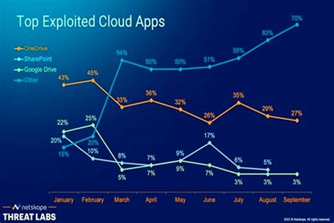 Apps do Microsoft 365 continuam sendo os serviços de nuvem