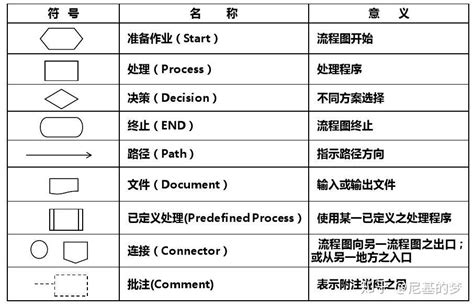 流程图画法总结 知乎