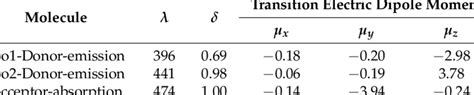 The transition wavelength λ nm transition strength δ a u and the