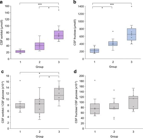 Cerebrospinal Fluid Csf Concentrations Of Polyols Concentrations Of