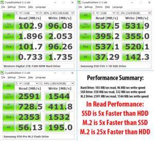 NVMe vs SSD vs HDD Performance