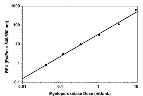 Myeloperoxidase Mpo Activity Assay Kit Fluorometric Red Ab