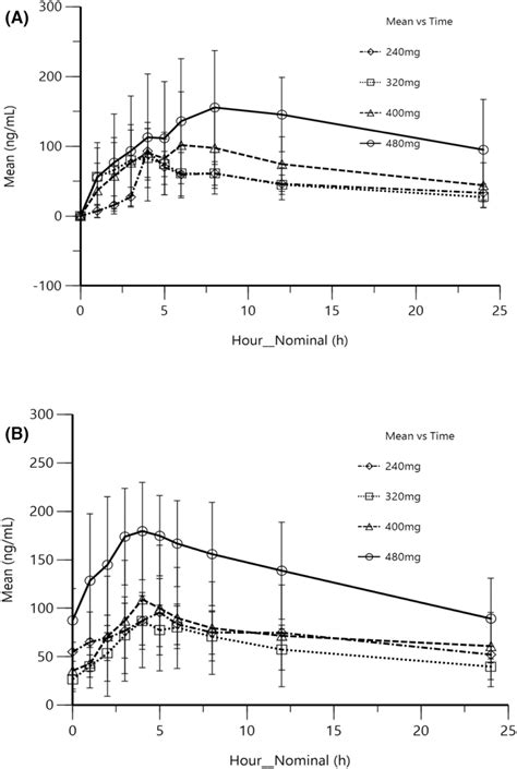 Mean Plasma Concentration Of Pyrotinib Following A Single And B