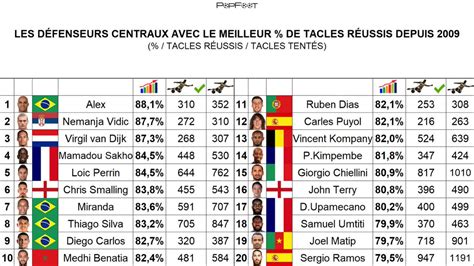 PopFoot on Twitter Les défenseurs centraux avec le meilleur de