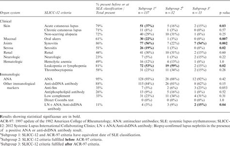 Table 3 From Comparing The 1997 Update Of The 1982 American College Of Rheumatology Acr 97 And