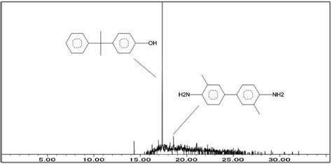 Py Gc Ms Chromatogram At Mz 212 Of Specimen Hgk401 Download