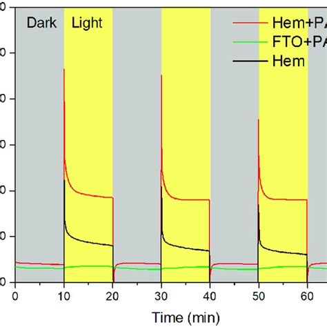 Amperometric I T Curves Of The Light Hematite Pao System With