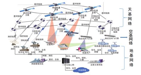 6g空天地一体化网络架构及其构建