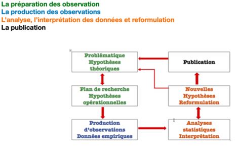 Methode expériementale psycho L1S2 Cartes Quizlet