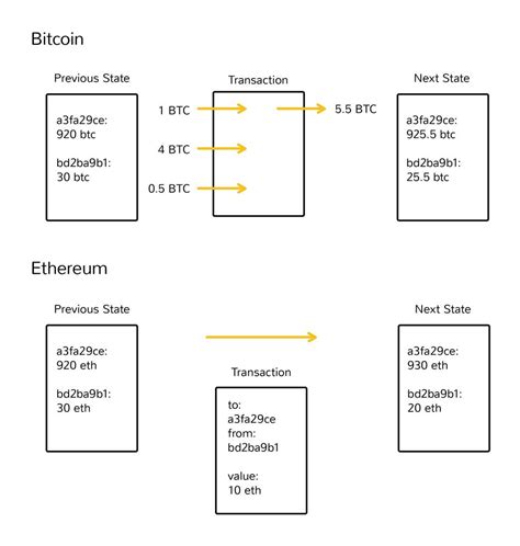 Solidity For Creating Ethereum Smart Contracts Why And How