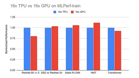 Understanding TPUs vs GPUs in AI: A Comprehensive Guide | DataCamp