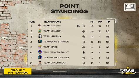 Bgmi Rising Launch Party 2023 Day 1 Points Table And Short Overview